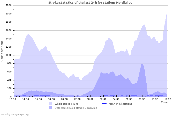 Grafikonok: Stroke statistics