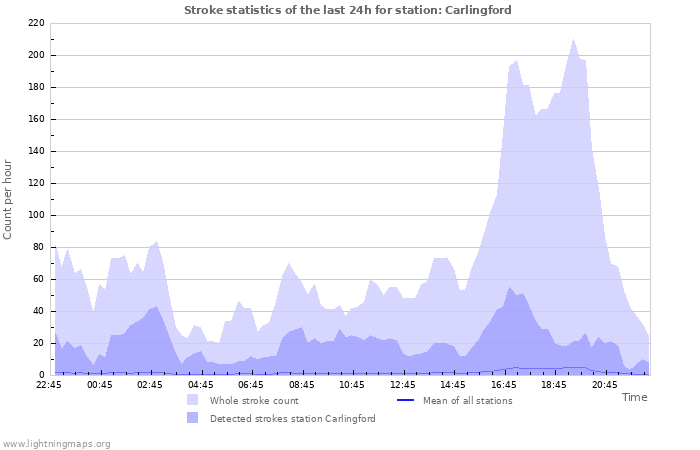 Grafikonok: Stroke statistics