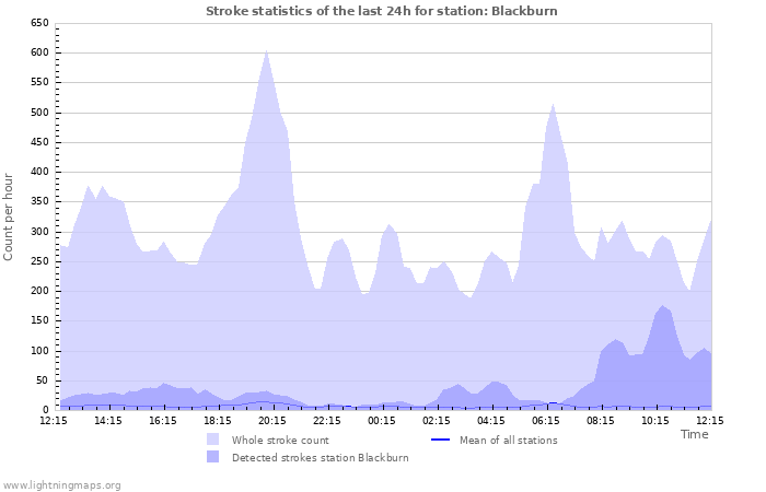 Grafikonok: Stroke statistics