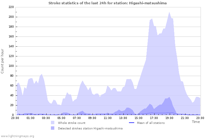 Grafikonok: Stroke statistics