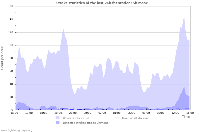 Grafikonok: Stroke statistics