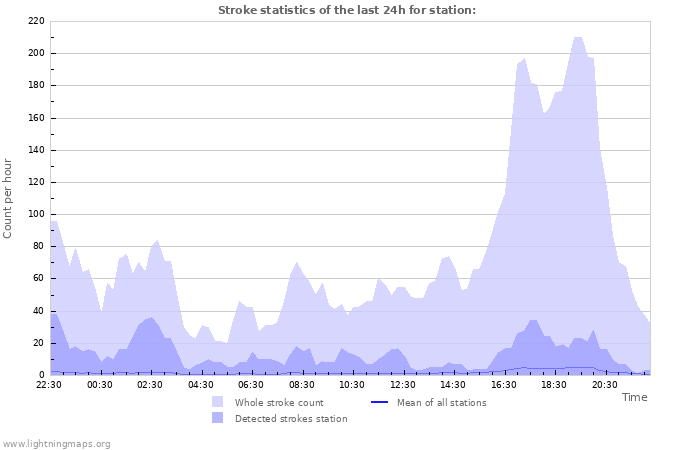 Grafikonok: Stroke statistics