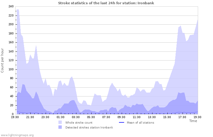 Grafikonok: Stroke statistics