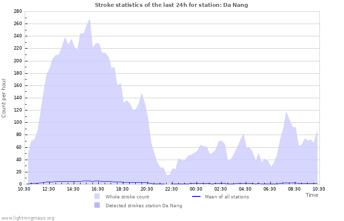 Grafikonok: Stroke statistics