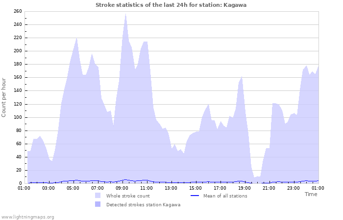 Grafikonok: Stroke statistics