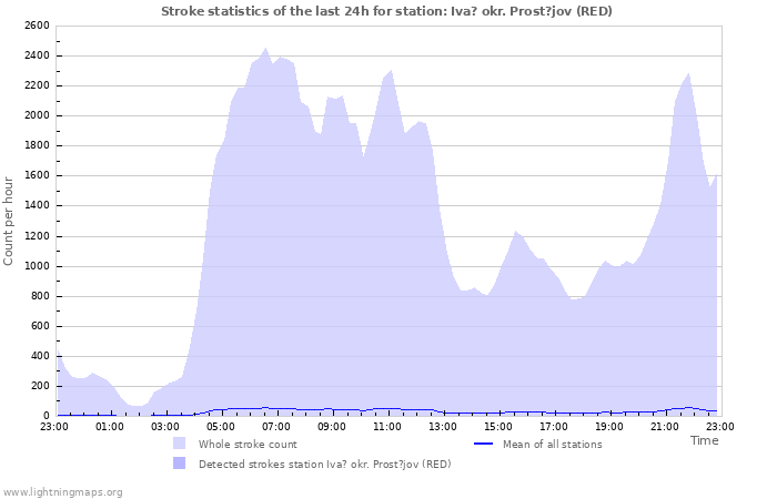 Grafikonok: Stroke statistics