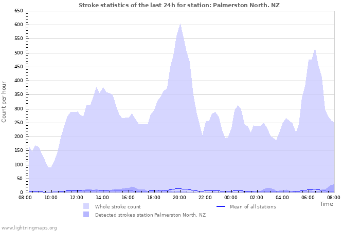 Grafikonok: Stroke statistics