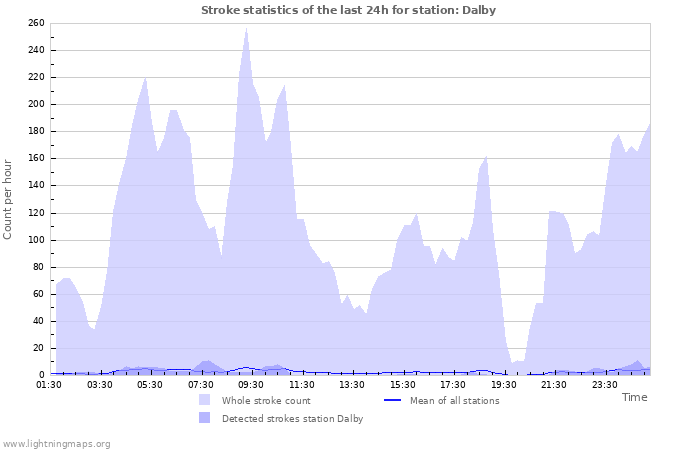 Grafikonok: Stroke statistics