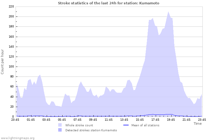 Grafikonok: Stroke statistics