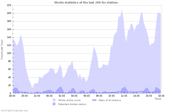 Grafikonok: Stroke statistics