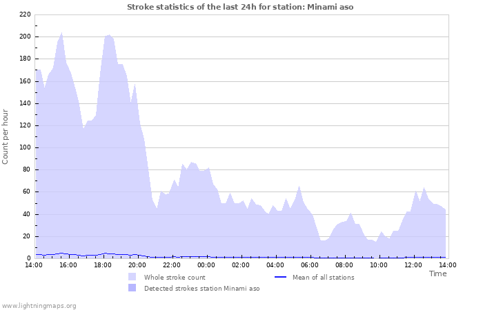 Grafikonok: Stroke statistics