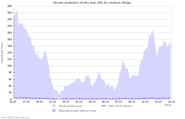 Grafikonok: Stroke statistics