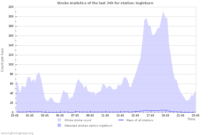 Grafikonok: Stroke statistics