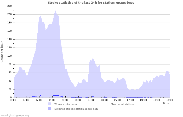 Grafikonok: Stroke statistics