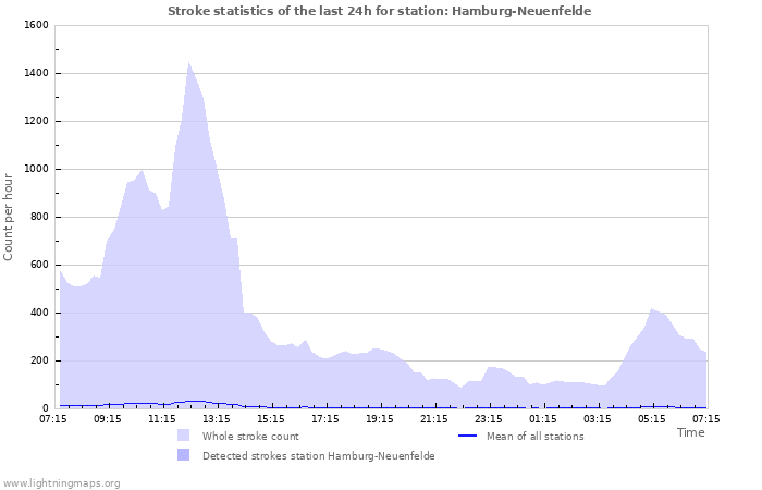 Grafikonok: Stroke statistics