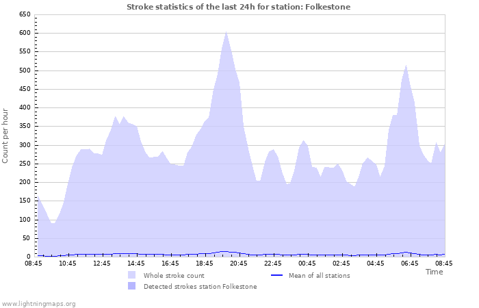 Grafikonok: Stroke statistics