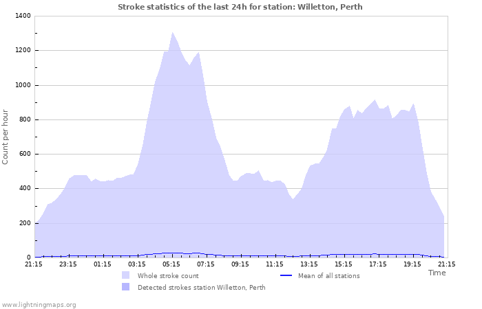 Grafikonok: Stroke statistics