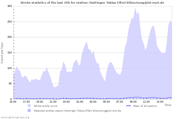 Grafikonok: Stroke statistics