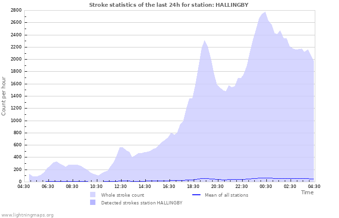 Grafikonok: Stroke statistics