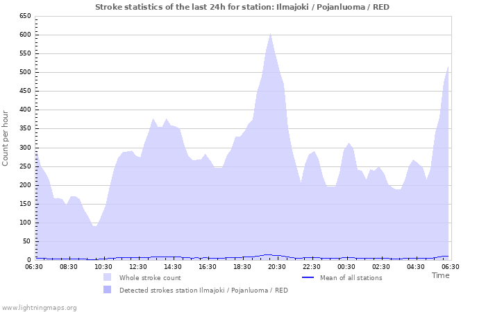 Grafikonok: Stroke statistics