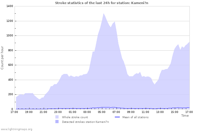 Grafikonok: Stroke statistics