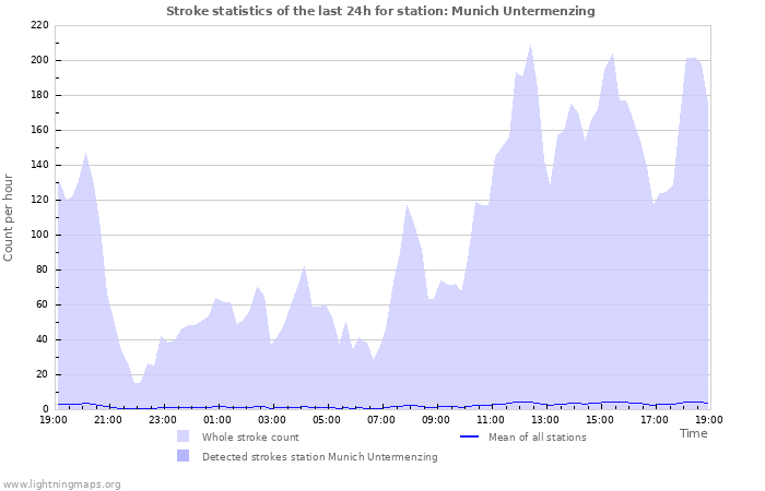 Grafikonok: Stroke statistics