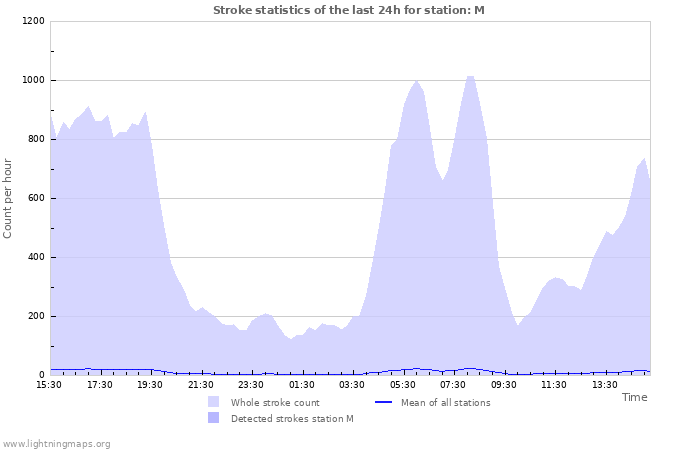 Grafikonok: Stroke statistics