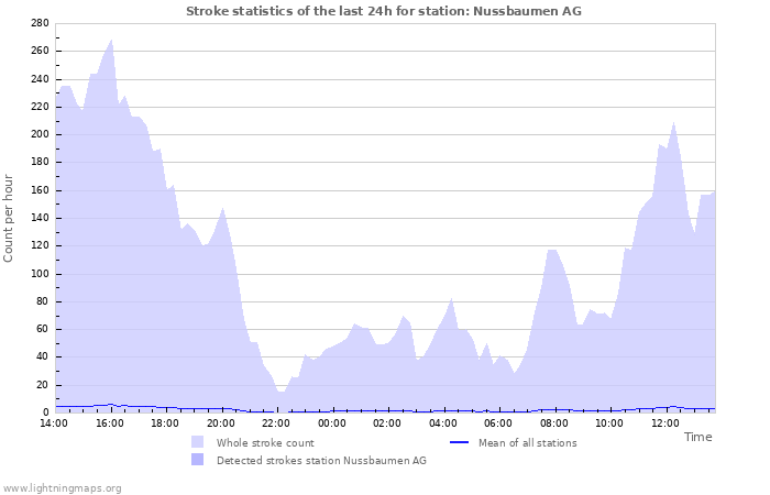 Grafikonok: Stroke statistics