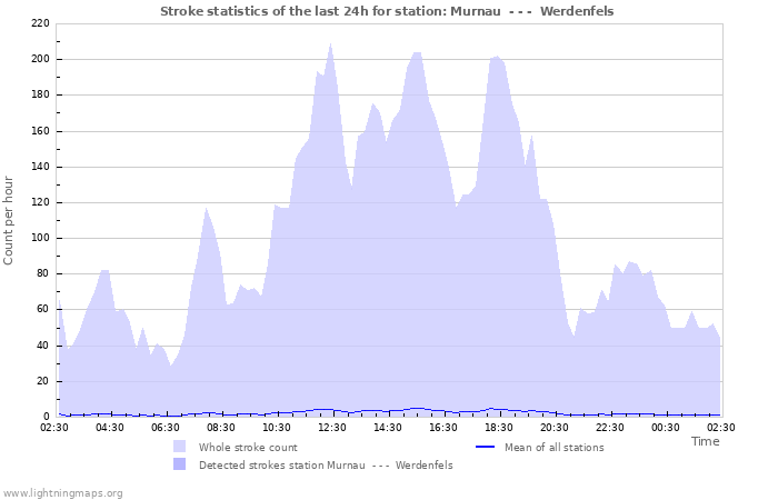 Grafikonok: Stroke statistics