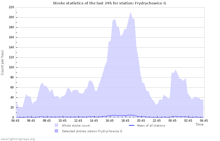 Grafikonok: Stroke statistics