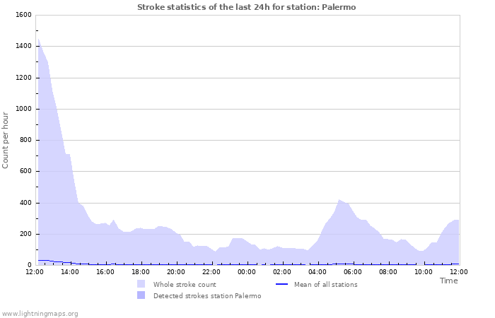 Grafikonok: Stroke statistics