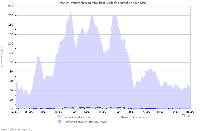 Grafikonok: Stroke statistics