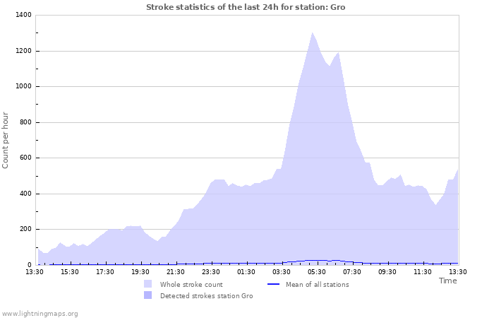 Grafikonok: Stroke statistics