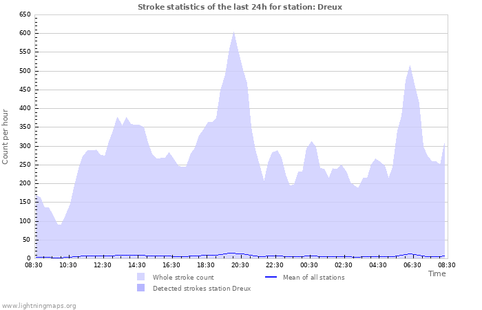 Grafikonok: Stroke statistics