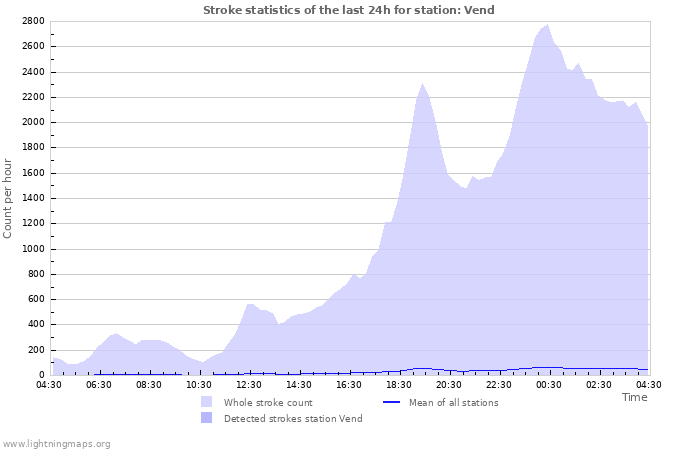 Grafikonok: Stroke statistics