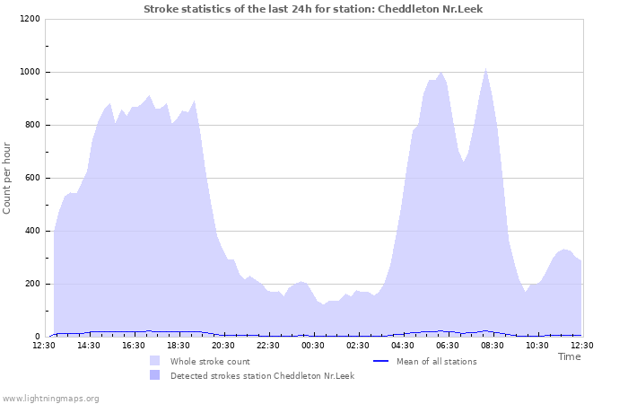 Grafikonok: Stroke statistics