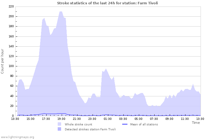 Grafikonok: Stroke statistics