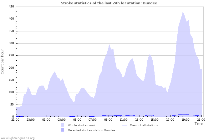 Grafikonok: Stroke statistics