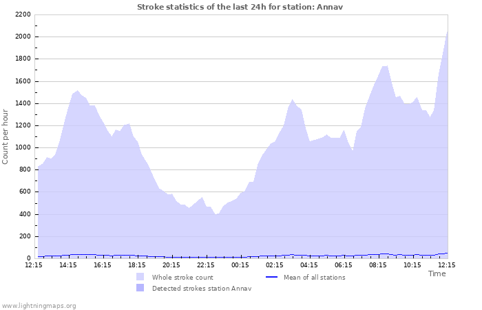 Grafikonok: Stroke statistics