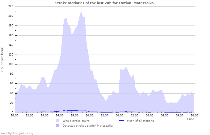 Grafikonok: Stroke statistics