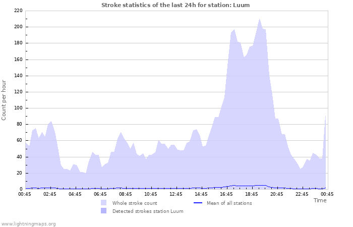 Grafikonok: Stroke statistics