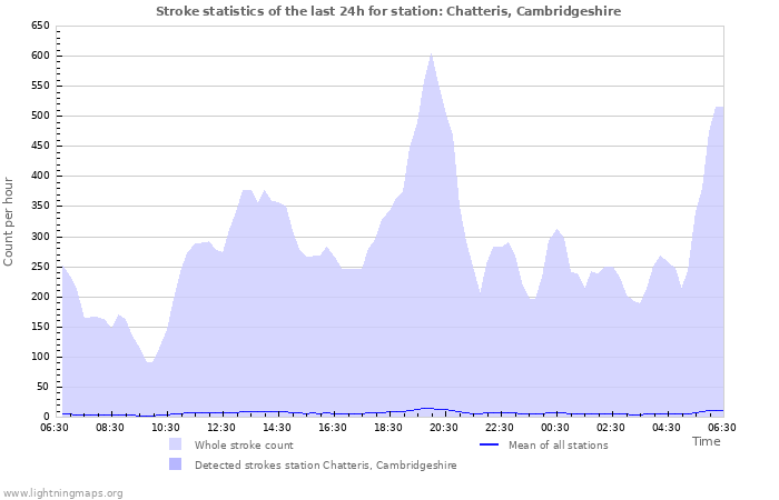 Grafikonok: Stroke statistics