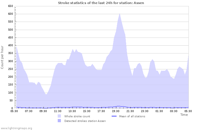 Grafikonok: Stroke statistics