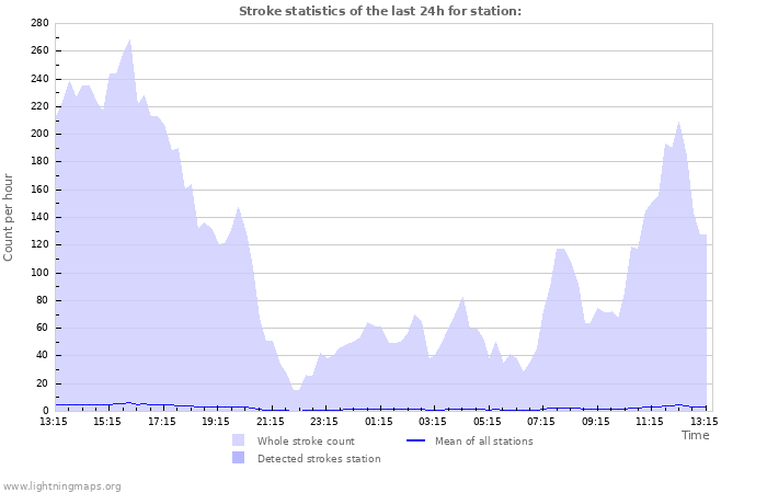 Grafikonok: Stroke statistics