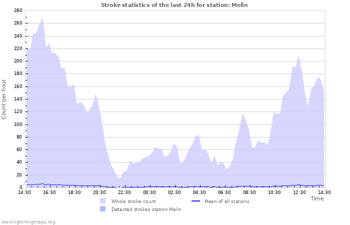 Grafikonok: Stroke statistics