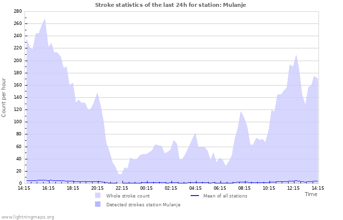 Grafikonok: Stroke statistics