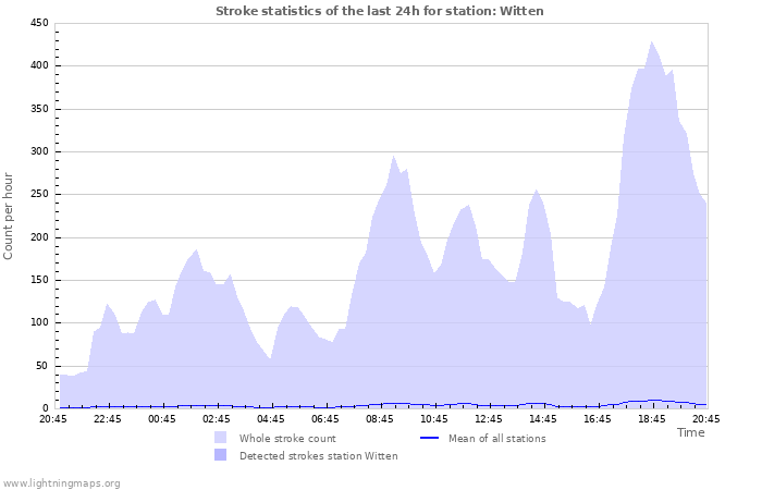 Grafikonok: Stroke statistics