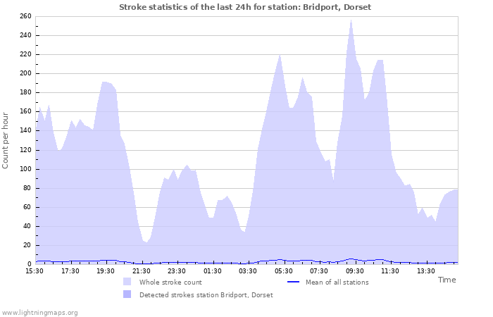 Grafikonok: Stroke statistics