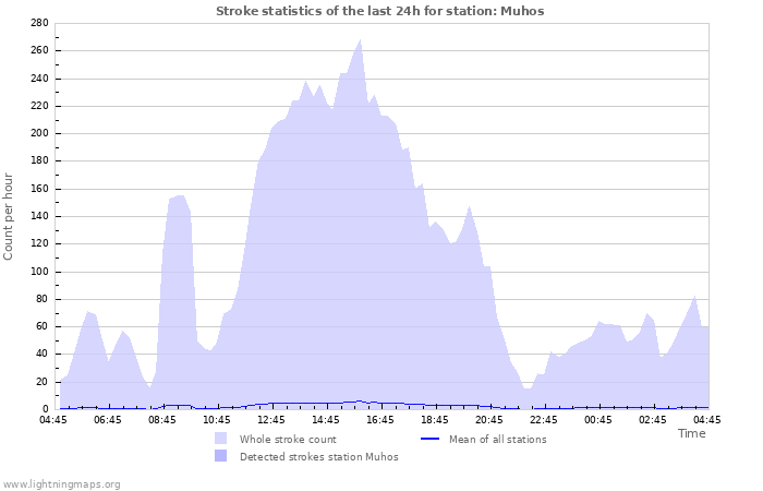 Grafikonok: Stroke statistics