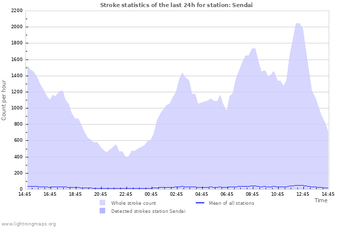 Grafikonok: Stroke statistics